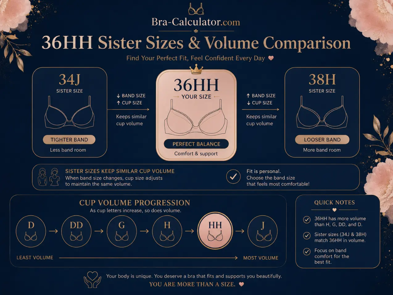 36HH bra size visual comparison showing 34J 36HH and 38H sister sizes with similar cup volume and different band fit