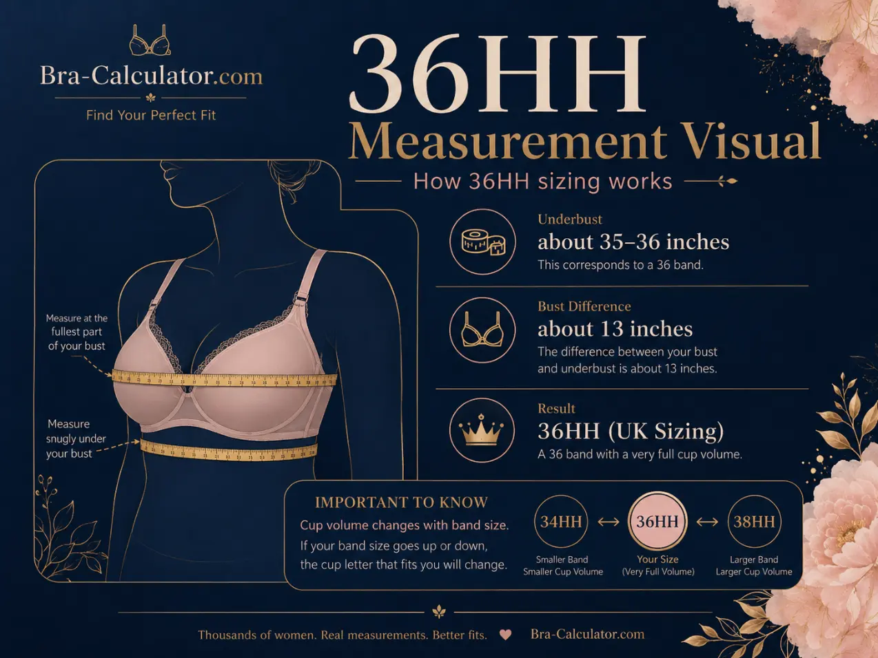 36HH bra size measurement infographic showing 31 to 32 inch underbust and 41 to 42 inch full bust with 10 inch cup difference