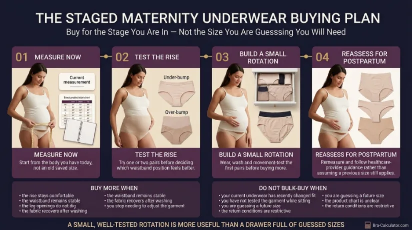 Staged buying plan for maternity underwear across pregnancy and postpartum