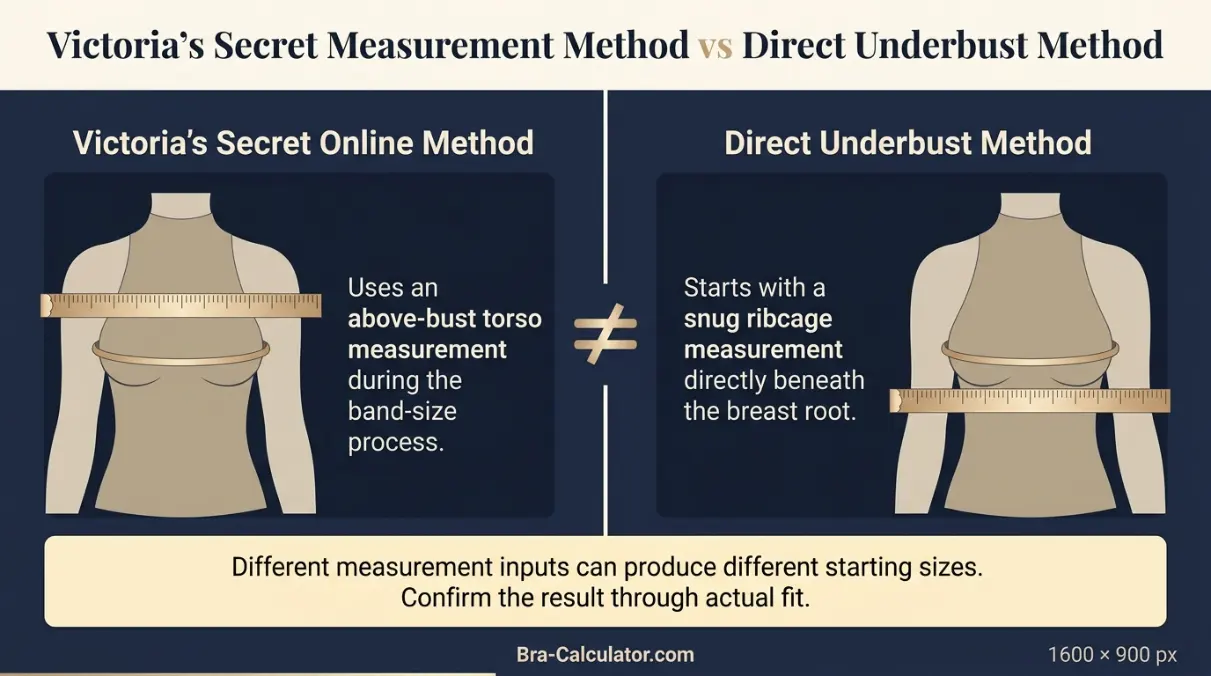 Victoria's Secret above bust measurement method compared with a direct snug underbust method